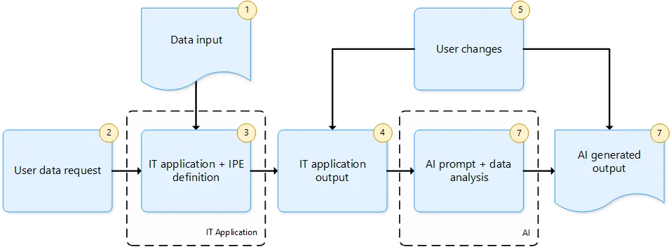 IPE in AI workflow: the seven-stage data lifecycle from data input through AI-generated output