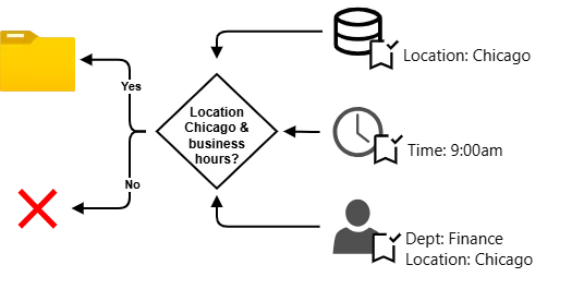 Attribute-based access control: a policy evaluates the resource's attribute (Location: Chicago), the environment's attribute (Time: 9:00am), and the user's attributes (Dept: Finance, Location: Chicago), granting access only if the location is Chicago and it is during business hours, and denying it otherwise