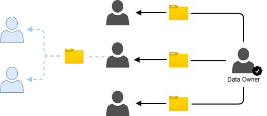 Discretionary access control: a data owner shares folders directly with three users, and one of those users re-shares a folder with two more people the owner never approved