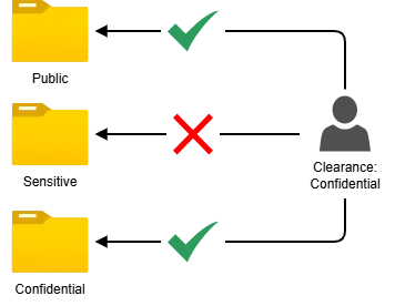Mandatory access control: a user with Confidential clearance can access Public and Confidential folders but is denied access to the Sensitive folder
