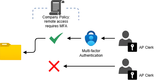 Policy-based access control: under a company policy that remote access requires MFA, an AP Clerk who signs in with multi-factor authentication reaches the file share, while another AP Clerk who signs in without MFA is denied