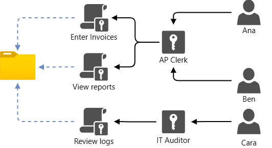 Role-based access control: Ana and Ben are assigned the AP Clerk role, which grants Enter Invoices and View Reports permissions, while Cara is assigned the IT Auditor role, which grants Review Logs, with all three permissions acting on the same shared resource