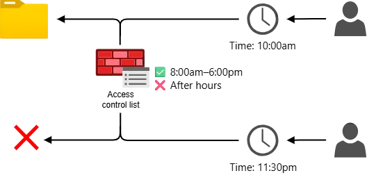 Rule-based access control: an access control list allows access from 8:00am to 6:00pm and blocks it after hours, so a user requesting access at 10:00am reaches the folder while a user requesting access at 11:30pm is denied
